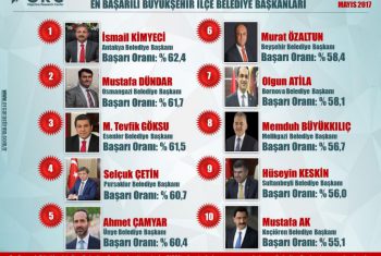 ÜNYE BELEDİYE BAŞKANI AHMET ÇAMYAR TÜRKİYE’DE İLK 5’TE – 284
